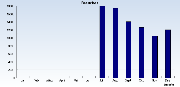 Besucher im Jahr 2003