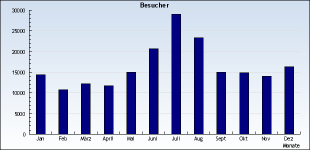 Besucher im Jahr 2004