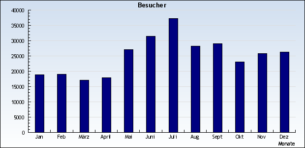 Besucher im Jahr 2005