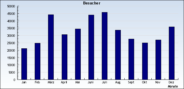 Besucher im Jahr 2006