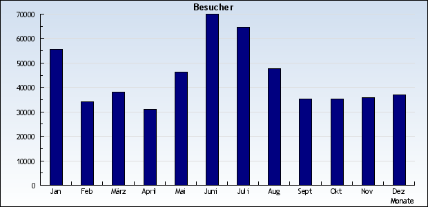 Besucher im Jahr 2007