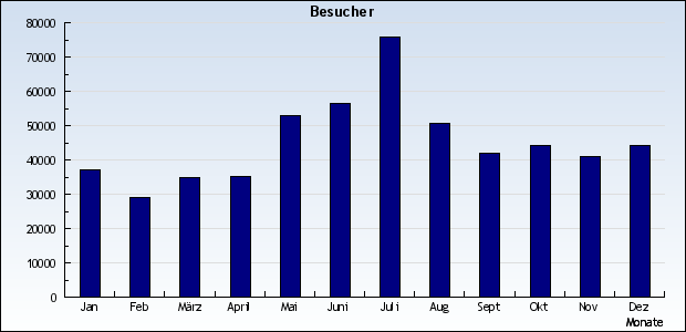 Besucher im Jahr 2009