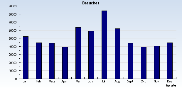 Besucher im Jahr 2010