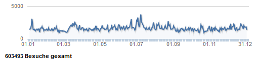 Besucher im Jahr 2012