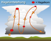 Hagelentstehung