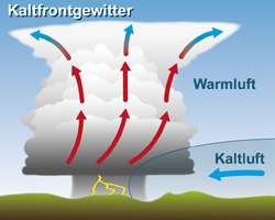 Kaltfrontgewitter