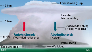 Superzellendarstellung