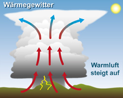 Wrmegewitter